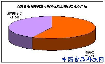 食品企業(yè)營銷 高檔紅棗產(chǎn)品代表消費(fèi)者潛在的需求方向