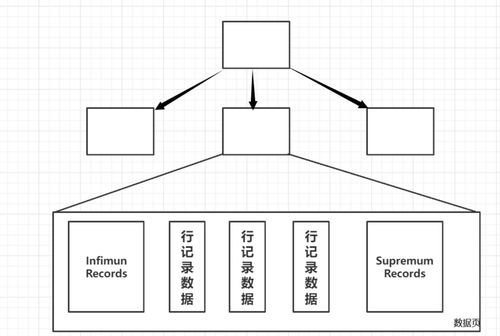 InnoDB邏輯存儲結構（二） 數據頁的邏輯存儲及實現