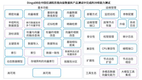 DingoDB多模向量數據庫 能力驚艷，完成首批產品測試